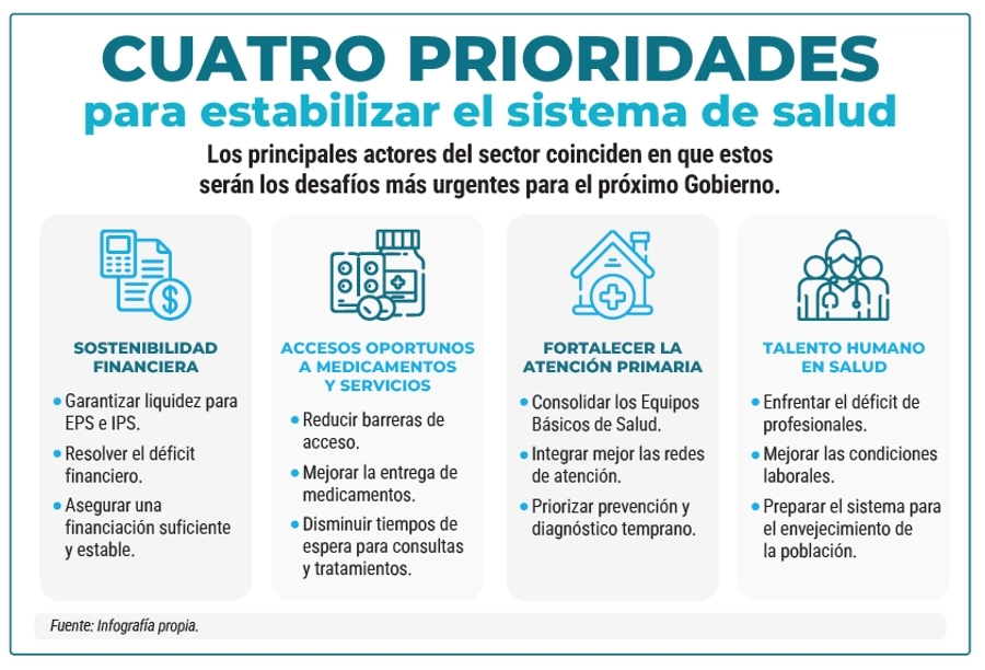 Infografía: CUATRO PRIORIDADES
para estabilizar el sistema de salud