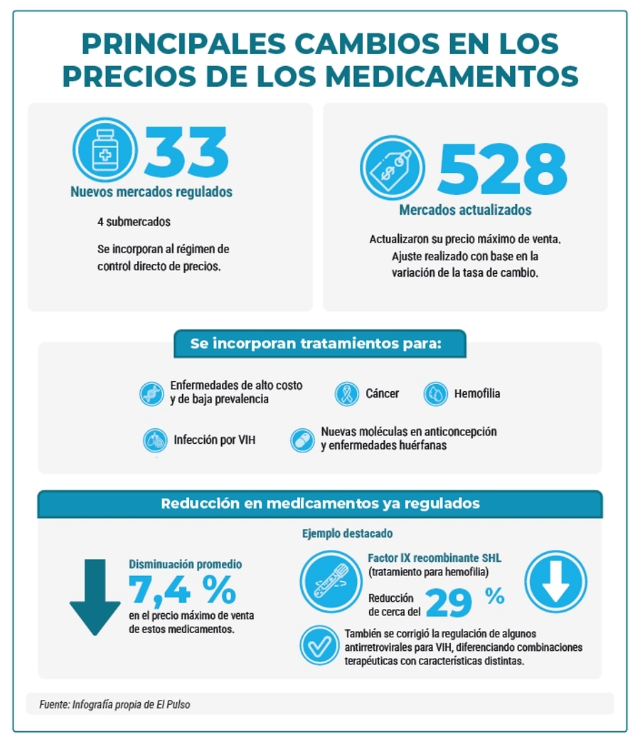 inforgrafía: PRINCIPALES CAMBIOS EN LOS PRECIOS DE LOS MEDICAMENTOS
