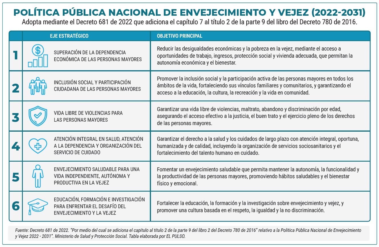 POLÍTICA PÚBLICA NACIONAL DE ENVEJECIMIENTO Y VEJEZ 20222031