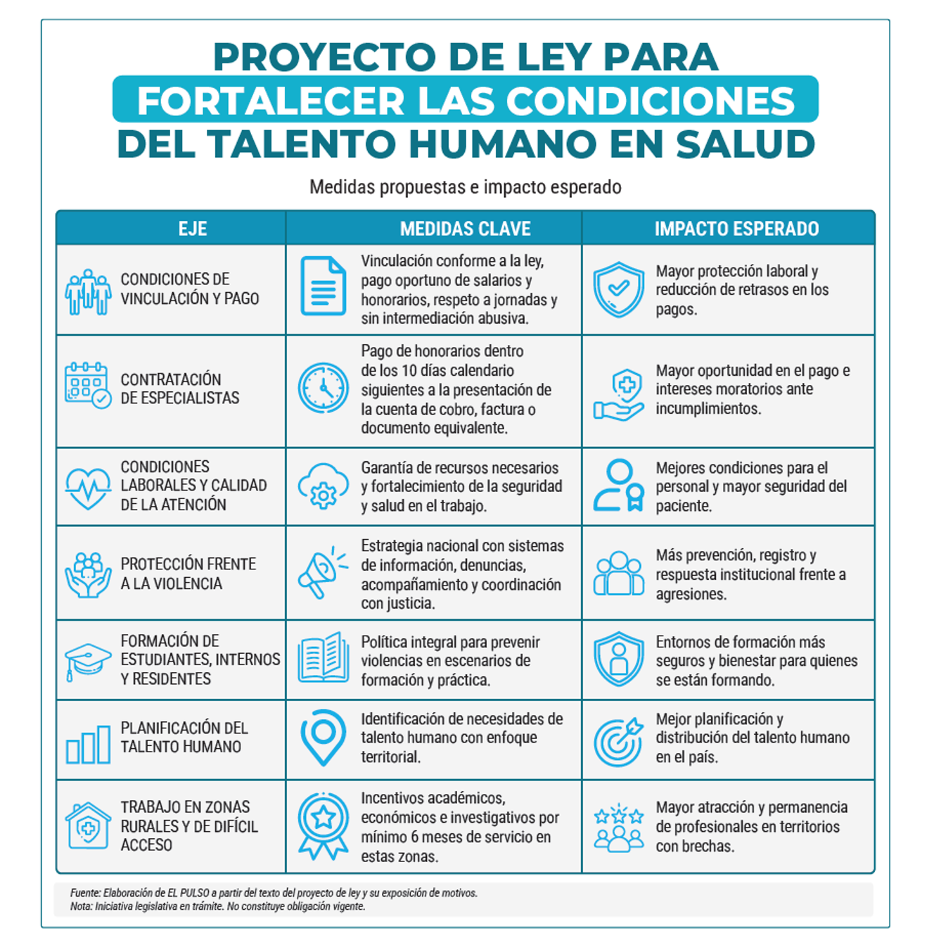 PROYECTO DE LEY PARA FORTALECER LAS CONDICIONES DEL TALENTO HUMANO EN SALUD