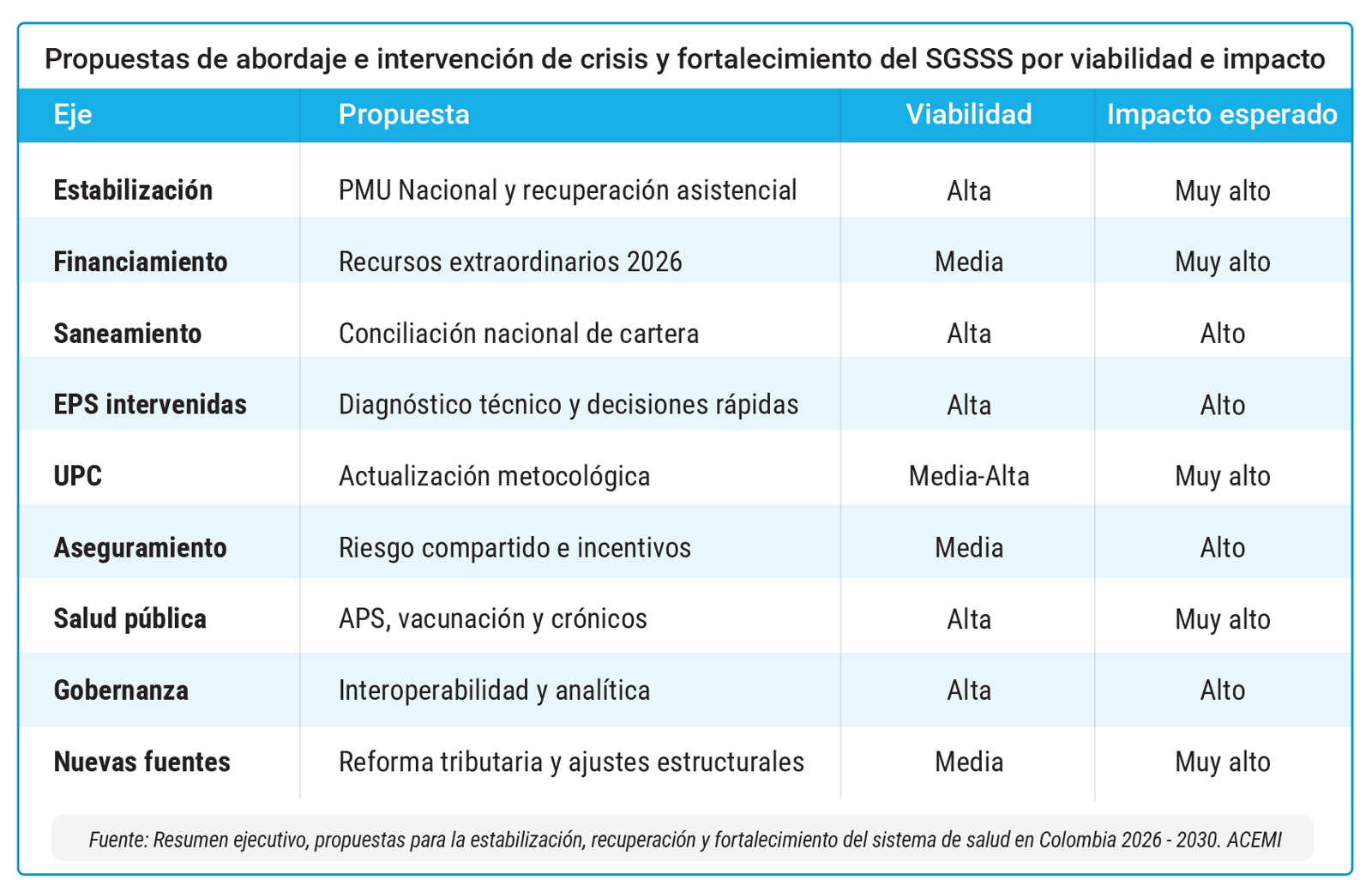 Propuestas de abordaje e intervención de crisis y fortalecimiento del SGSSS por viabilidad e impacto